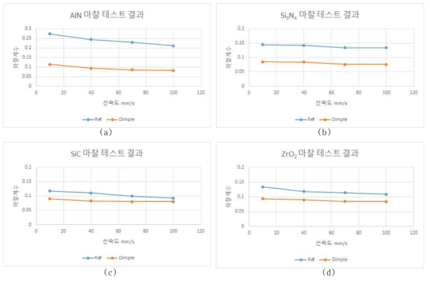 마찰테스트 결과: (a)알루미늄 나이트라이드(AlN), (b)실리콘 나이트라이드(Si3N4), (c)실리콘 카바이드(SiC), (d)지르코니아(ZrO2)