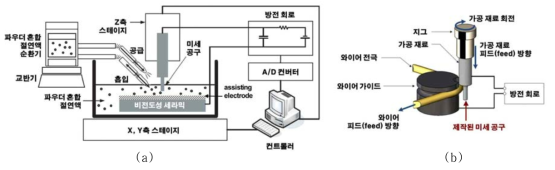 (a)세라믹 미세 방전 가공 시스템의 개념도, (b)공구 제작을 위한 와이어 방전 가공 시스템