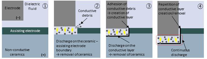 Assisting electrode 방법을 이용한 비전도성 세라믹 방전 가공