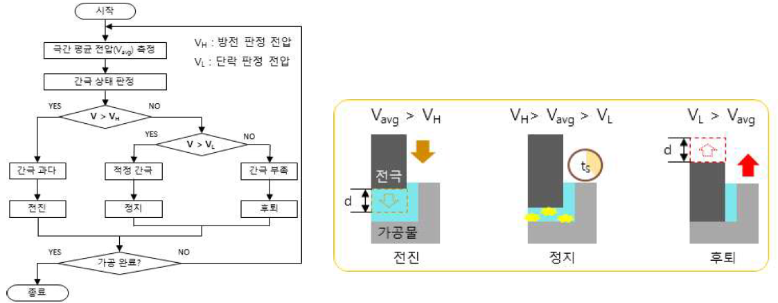 공구 feed control 명령 flow chart