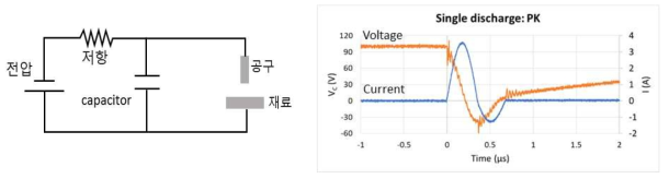 RC 방전회로의 구성과 전압&전류 그래프