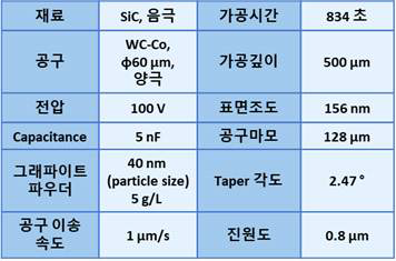 실리콘 카바이드 가공 조건 및 결과