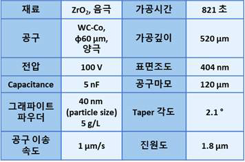 알루미늄 나이트라이드 가공 조건 및 결과