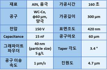 알루미늄 나이트라이드 가공 조건 및 결과