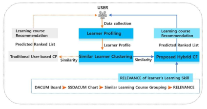 사용자 학습 능력을 고려한 협업 필터링 기반 추천 시스템 구성도