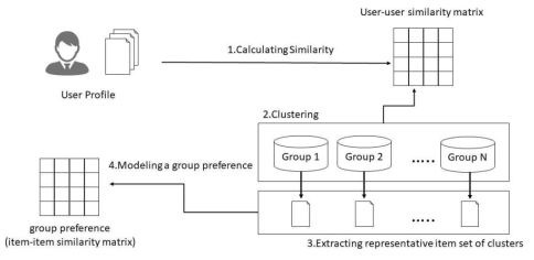 그룹 선호도 모델링 방법