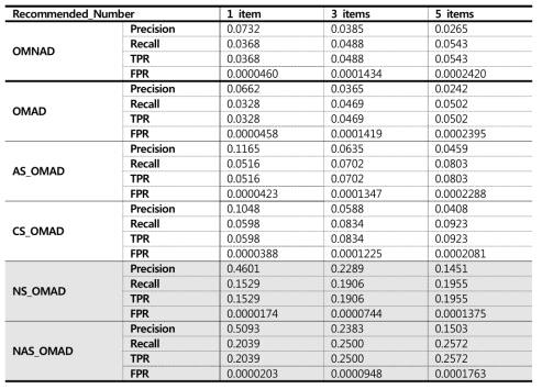 모델 별 추천 정확도 평가 결과 비교 표