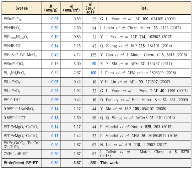 BF 혹은 BF-BT 계에서 이온 치환에 의한 자기 특성