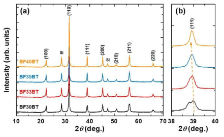 (a) (1-x)BF-xBT 벌크 세리믹의 XRD회절 패턴 및 (b) 2θ =38°~40° 에서의 (111) 방향의 XRD 변화