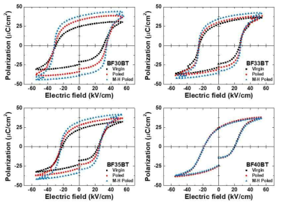 (1-x)BF-xBT 벌크 세리믹스의 분극처리 전 (■), 분극처리 후 (●), 전기장과 SmCo 자석을 동시에 이용하여 분극처리 후 (▲) 측정한 강유전 이력곡선의 변화