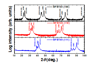 X-ray diffraction patterns of BFBT40/LAO(100), (110), (111) thin films