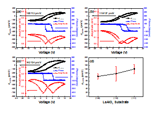 Local piezoresponses of BFBT40 films amplitude, phase, effective local d33,PFM hysteresis loops, (a) BFBT40/LAO(100), (b) BFBT40/LAO(110), (c) BFBT40/LAO(111), and (d) local piezoresponses (d33,PFM) of BFBT40/LAO(100), (110), (111) films
