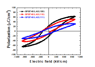 P -E ferroelectric hysteresis loops of BFBT40/LAO(100), (110), and (111) films