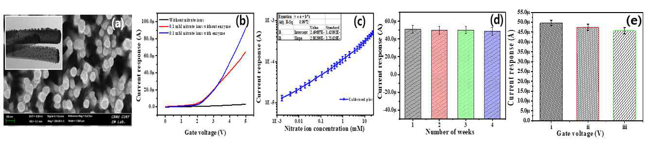 Ag 양자점으로 기능화된 ZnO 나노로드(a), 질산이온 FET 나노센서의 전류-전압 특성 (b), 이온농도 측정범위(c), 4주 동안의 센서특성 테스트 결과(d), 간섭이온들에 대한 응답 특성(e)
