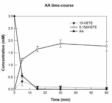 A. violaceum 유래 5,15-LOX를 이용하여 ARA로부터 5,15-DiHETE를 생산한 time-course