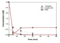 A. violaceum 유래 5,15-LOX를 이용하여 DHA로부터 resolvin D5를 생산한 time-course