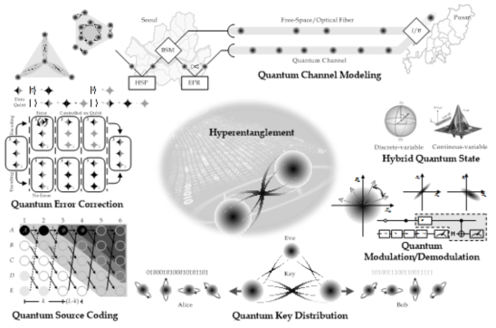 양자 초얽힘을 이용한 하이브리드 양자통신시스템