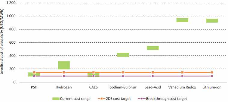 2050년까지 요구되는 에너지 저장장치 가격경쟁력 (녹색: 현재가격, 2DS: 전세계-평균온도 2도 상승 탄소저감정책 목표가격, Breakthrough: 현재 예상가능한 모든 ESS, V2G를 성공시키기 위한 목표가격) [모 국제기구, 2014]