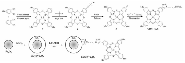 Overall synthetic scheme for CoPc-TEOS and CoPc@Fe3O4 by way of silica-encapsulation of Fe3O4 NPs to form Fe3O4@SiO2 is shown below