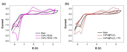 (a) Cyclic voltammogram for a CoPc-coated ITO electrode before and after adding PA. (b) Cyclic voltammogram of the CoPc@Fe3O4 catalyst before and after adding PA