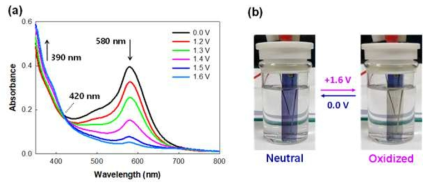 (a) Spectroelectrochemistry curves with applied voltages and (b) corresponding photo-images