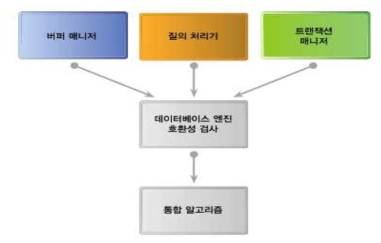 버퍼 매니저, 질의 처리기, 트랜잭션 매니저 통합 알고리즘