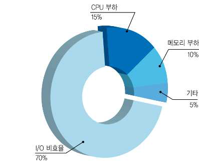 DB 설계의 문제와 애플리케이션 문제로 인한 성능 저하 요인