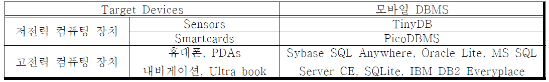 device에 따른 모바일 DBMS