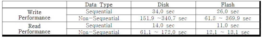 디스크와 플래시 메모리의 쓰기/읽기 하드웨어 성능비교