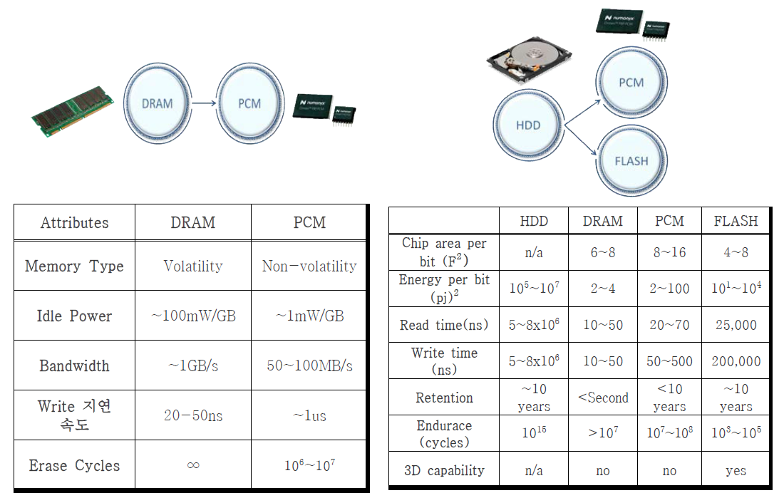 기존 메모리와 차세대 메모리간의 성능 비교