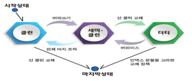 버퍼 유닛의 상태 변화 다이어그램