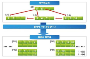 로그 방식의 저장 방법