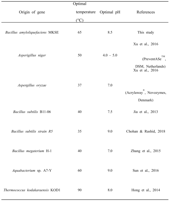 Optimal temperature and pH of L-asparaginase