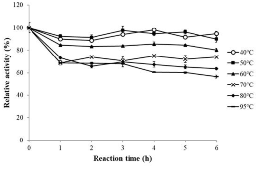 Thermostability of MKSE-derived L-asparaginase at different temperatures for 6 h. The enzyme was pre-incubated at 40 - 95°C temperature of waterbath and its activity was measured at 65°C for 10 min in 50 mM Tris-HCl (pH 8.5)