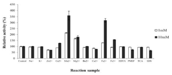 Effects of different metal ions and EDTA, PMSF, TCA, SDS at the same concentration (1, 10 mM) on MKSE-derived L-asparaginase activity. The enzyme activity was measured at 65°C for 10 min in 50 mM Tris-HCl buffer (pH 8.5)