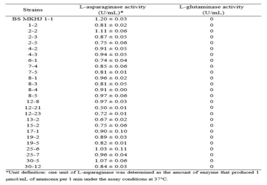 L-asparaginase and L-glutaminase activity of selected strains