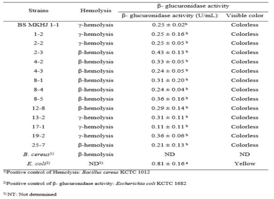 Hemolysis and β- glucuronidase activity of selected strains