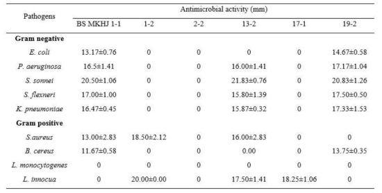 Antimicrobial activity of selected strains against pathogenic bacteria