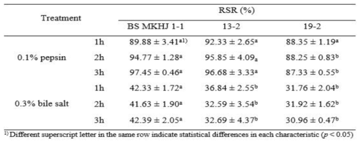 Relative survival rate (RSR) of Bacillus strains