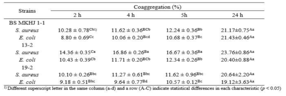 Coaggregation ability of Bacillus strains