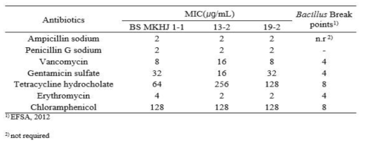 Minimum inhibitory concentrations (MIC) for antibiotic susceptibility of Bacillus strains