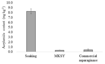 Acrylamide content of potato chips pre-treated with MKSY2013 and commercial asparaginase. All samples were fried at 170°C for 5 min in an electrical fryer