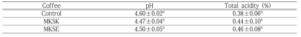 pH and total acidity of fermented coffee