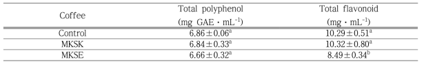 Total polyphenol and flavonoid contents of fermented coffee