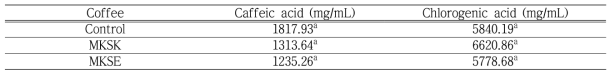 Caffeic acid and chlorogenic acid contents of fermented coffee