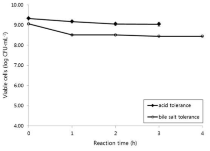 Tolerance of L. mesenteroides MKSR to artificial gastric juice and bile salt