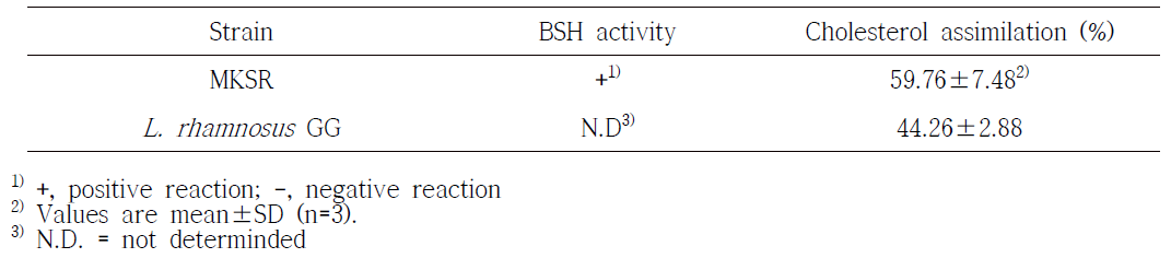 Bile salt hydrolase activity and cholesterol assimilation of L. mesenteroides MKSR and L. rhamnosus GG