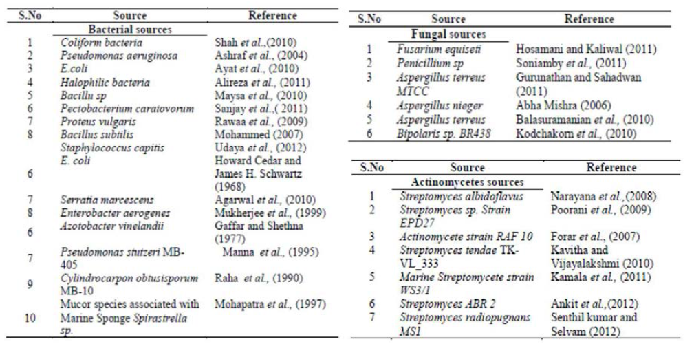 Asparaginase 생산 기원(Int J Recent Sci Res, 2014)
