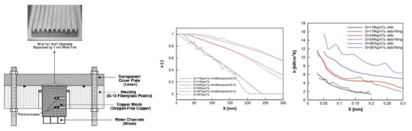 마이크로채널 응축 실험 Schematic(Purdue Univ. Prof. Mudawar)과 길이방향 건도 및 열전달 계수 변화 비교