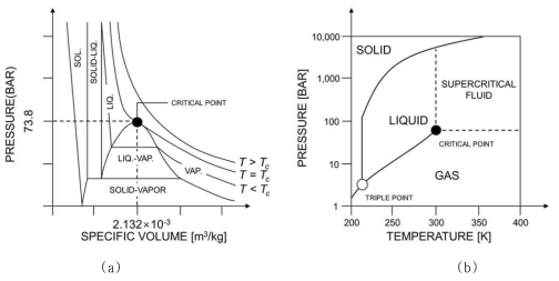 (a) CO2 p-v diagram (b) Phase diagram